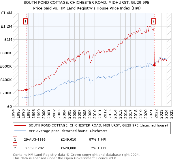 SOUTH POND COTTAGE, CHICHESTER ROAD, MIDHURST, GU29 9PE: Price paid vs HM Land Registry's House Price Index