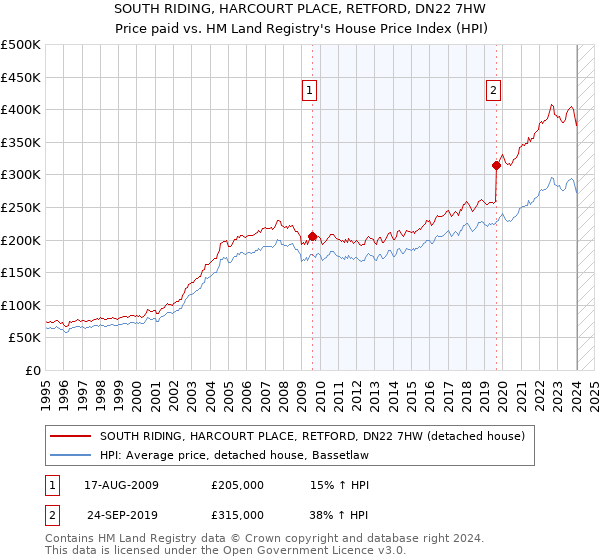 SOUTH RIDING, HARCOURT PLACE, RETFORD, DN22 7HW: Price paid vs HM Land Registry's House Price Index