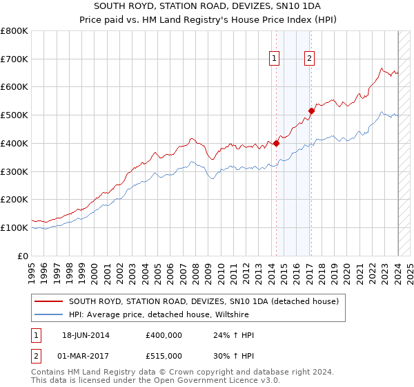 SOUTH ROYD, STATION ROAD, DEVIZES, SN10 1DA: Price paid vs HM Land Registry's House Price Index