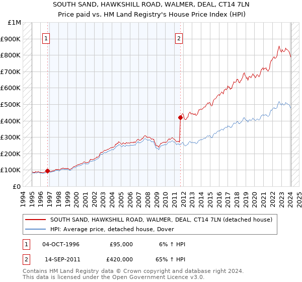 SOUTH SAND, HAWKSHILL ROAD, WALMER, DEAL, CT14 7LN: Price paid vs HM Land Registry's House Price Index