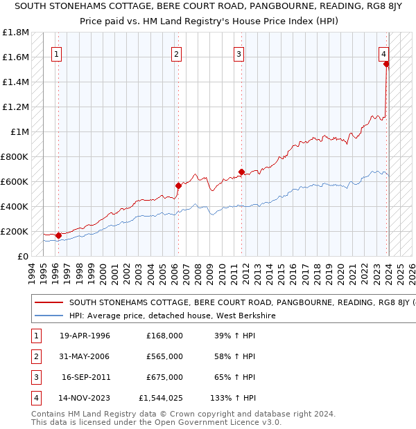 SOUTH STONEHAMS COTTAGE, BERE COURT ROAD, PANGBOURNE, READING, RG8 8JY: Price paid vs HM Land Registry's House Price Index