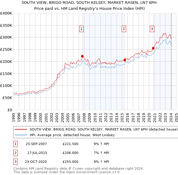 SOUTH VIEW, BRIGG ROAD, SOUTH KELSEY, MARKET RASEN, LN7 6PH: Price paid vs HM Land Registry's House Price Index