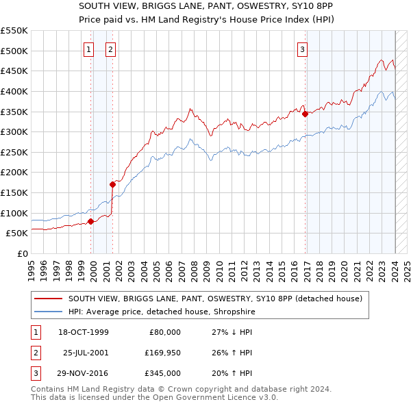 SOUTH VIEW, BRIGGS LANE, PANT, OSWESTRY, SY10 8PP: Price paid vs HM Land Registry's House Price Index