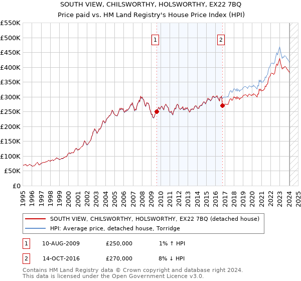 SOUTH VIEW, CHILSWORTHY, HOLSWORTHY, EX22 7BQ: Price paid vs HM Land Registry's House Price Index