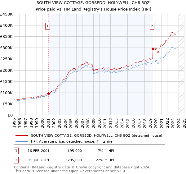 SOUTH VIEW COTTAGE, GORSEDD, HOLYWELL, CH8 8QZ: Price paid vs HM Land Registry's House Price Index