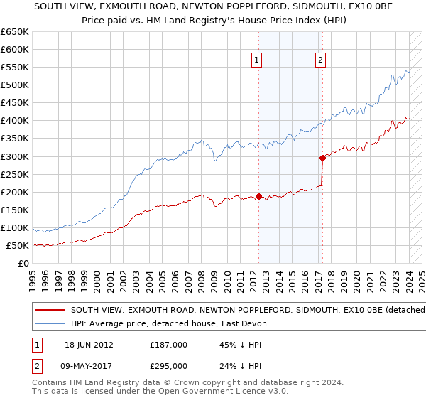 SOUTH VIEW, EXMOUTH ROAD, NEWTON POPPLEFORD, SIDMOUTH, EX10 0BE: Price paid vs HM Land Registry's House Price Index