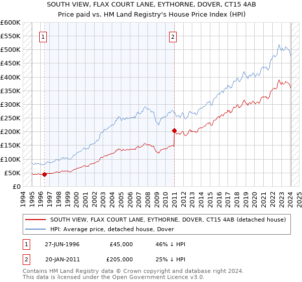 SOUTH VIEW, FLAX COURT LANE, EYTHORNE, DOVER, CT15 4AB: Price paid vs HM Land Registry's House Price Index