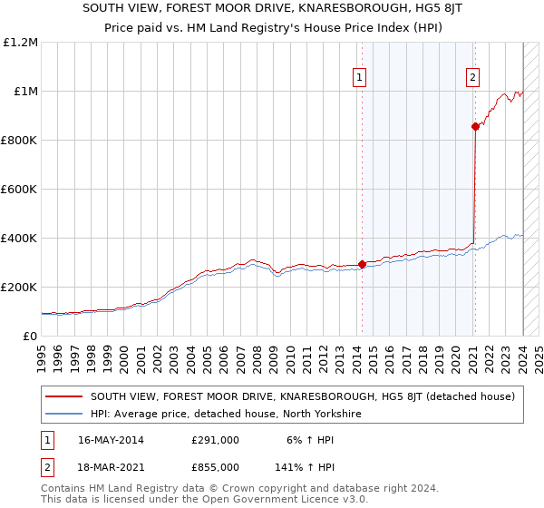 SOUTH VIEW, FOREST MOOR DRIVE, KNARESBOROUGH, HG5 8JT: Price paid vs HM Land Registry's House Price Index