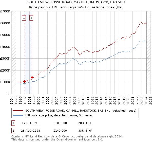 SOUTH VIEW, FOSSE ROAD, OAKHILL, RADSTOCK, BA3 5HU: Price paid vs HM Land Registry's House Price Index