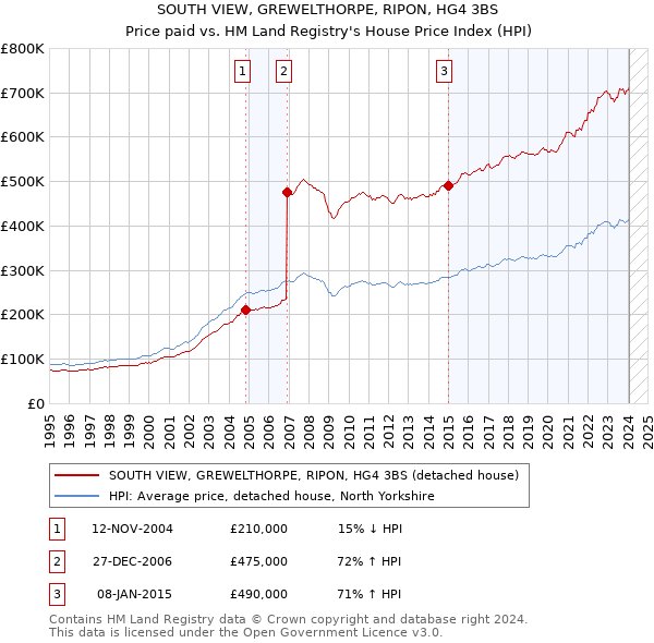 SOUTH VIEW, GREWELTHORPE, RIPON, HG4 3BS: Price paid vs HM Land Registry's House Price Index