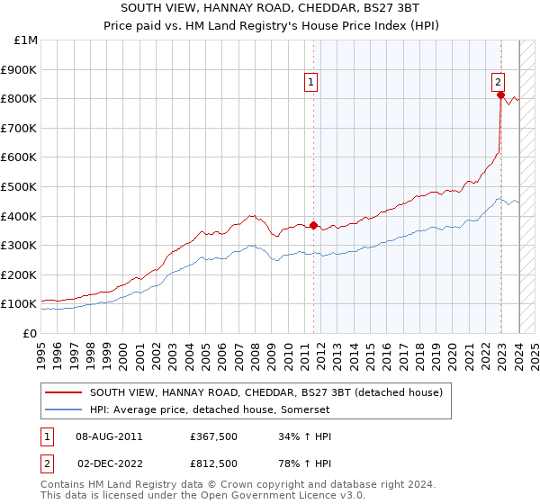 SOUTH VIEW, HANNAY ROAD, CHEDDAR, BS27 3BT: Price paid vs HM Land Registry's House Price Index