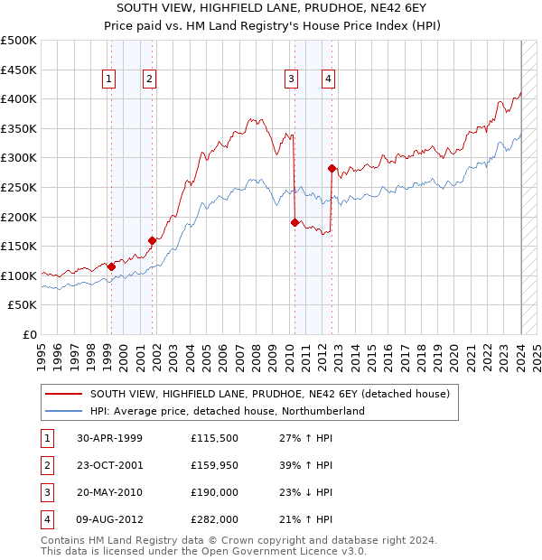 SOUTH VIEW, HIGHFIELD LANE, PRUDHOE, NE42 6EY: Price paid vs HM Land Registry's House Price Index