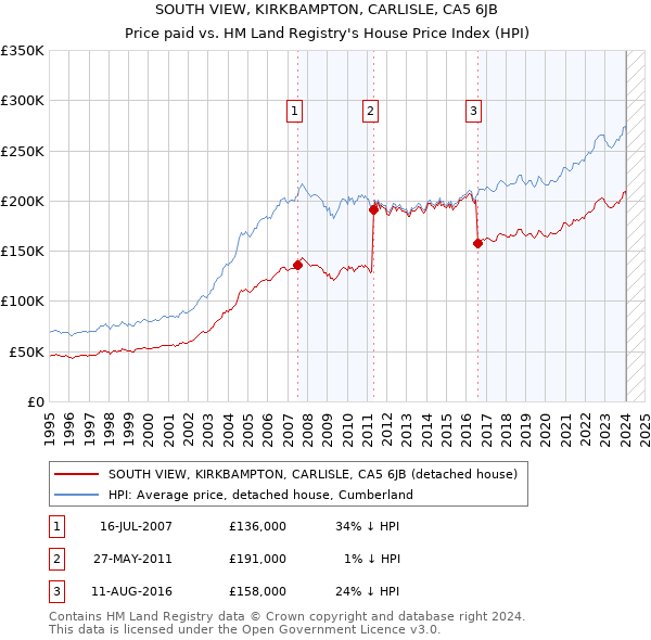 SOUTH VIEW, KIRKBAMPTON, CARLISLE, CA5 6JB: Price paid vs HM Land Registry's House Price Index