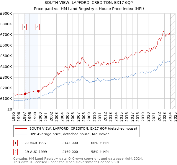 SOUTH VIEW, LAPFORD, CREDITON, EX17 6QP: Price paid vs HM Land Registry's House Price Index