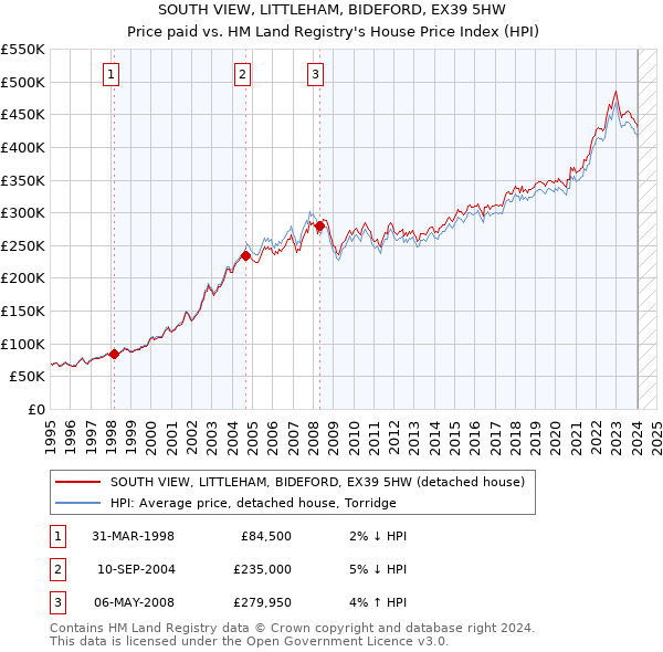 SOUTH VIEW, LITTLEHAM, BIDEFORD, EX39 5HW: Price paid vs HM Land Registry's House Price Index
