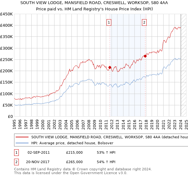SOUTH VIEW LODGE, MANSFIELD ROAD, CRESWELL, WORKSOP, S80 4AA: Price paid vs HM Land Registry's House Price Index