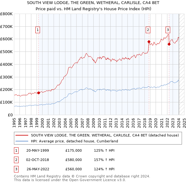 SOUTH VIEW LODGE, THE GREEN, WETHERAL, CARLISLE, CA4 8ET: Price paid vs HM Land Registry's House Price Index