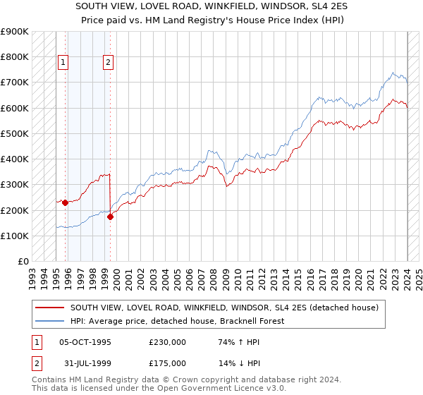 SOUTH VIEW, LOVEL ROAD, WINKFIELD, WINDSOR, SL4 2ES: Price paid vs HM Land Registry's House Price Index