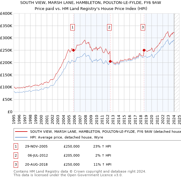 SOUTH VIEW, MARSH LANE, HAMBLETON, POULTON-LE-FYLDE, FY6 9AW: Price paid vs HM Land Registry's House Price Index