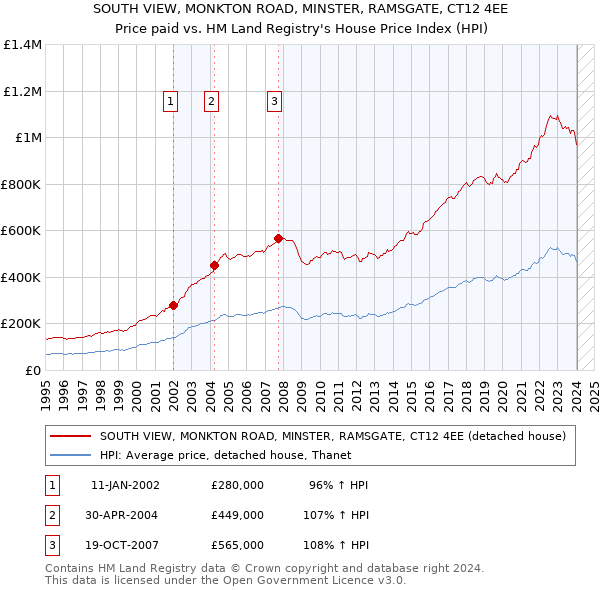 SOUTH VIEW, MONKTON ROAD, MINSTER, RAMSGATE, CT12 4EE: Price paid vs HM Land Registry's House Price Index