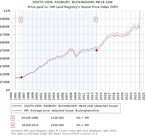 SOUTH VIEW, PADBURY, BUCKINGHAM, MK18 2AW: Price paid vs HM Land Registry's House Price Index