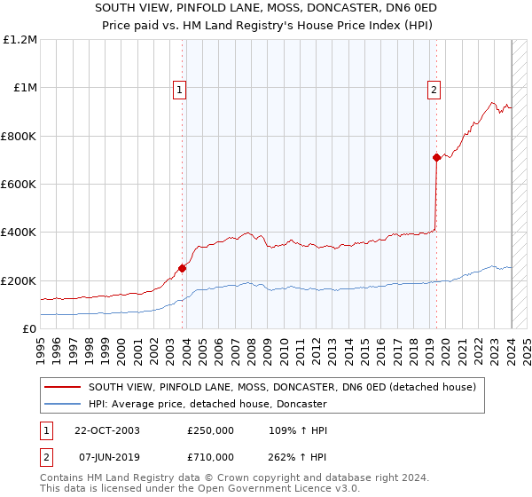 SOUTH VIEW, PINFOLD LANE, MOSS, DONCASTER, DN6 0ED: Price paid vs HM Land Registry's House Price Index