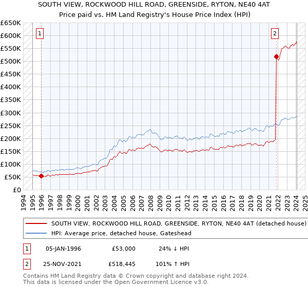 SOUTH VIEW, ROCKWOOD HILL ROAD, GREENSIDE, RYTON, NE40 4AT: Price paid vs HM Land Registry's House Price Index