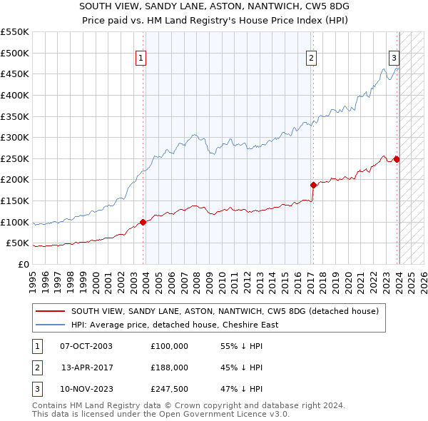 SOUTH VIEW, SANDY LANE, ASTON, NANTWICH, CW5 8DG: Price paid vs HM Land Registry's House Price Index