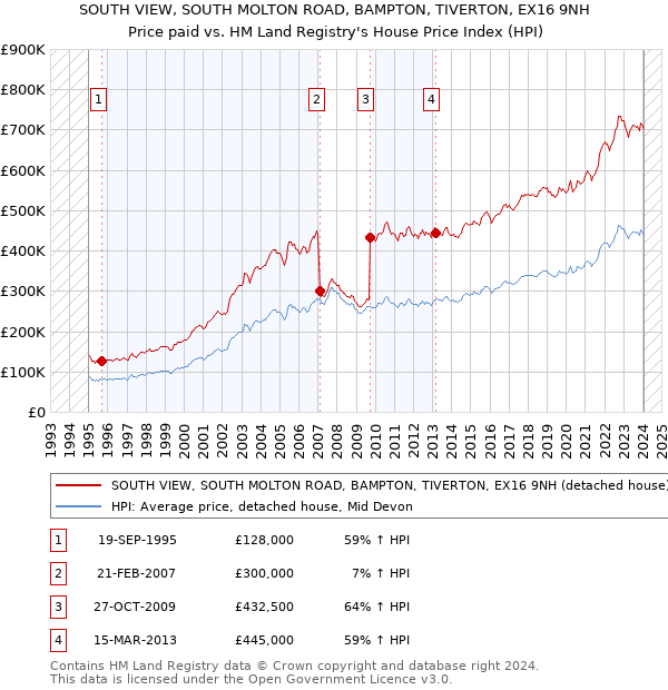 SOUTH VIEW, SOUTH MOLTON ROAD, BAMPTON, TIVERTON, EX16 9NH: Price paid vs HM Land Registry's House Price Index