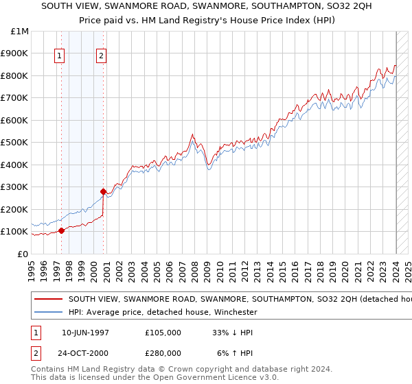 SOUTH VIEW, SWANMORE ROAD, SWANMORE, SOUTHAMPTON, SO32 2QH: Price paid vs HM Land Registry's House Price Index