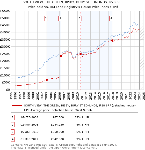 SOUTH VIEW, THE GREEN, RISBY, BURY ST EDMUNDS, IP28 6RF: Price paid vs HM Land Registry's House Price Index