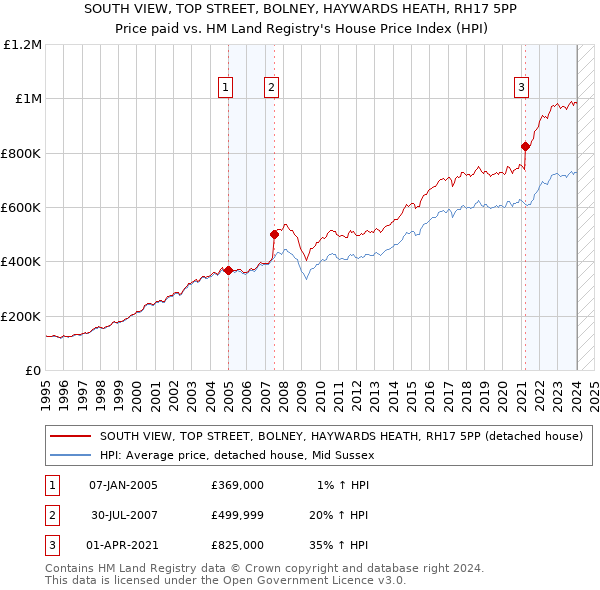 SOUTH VIEW, TOP STREET, BOLNEY, HAYWARDS HEATH, RH17 5PP: Price paid vs HM Land Registry's House Price Index