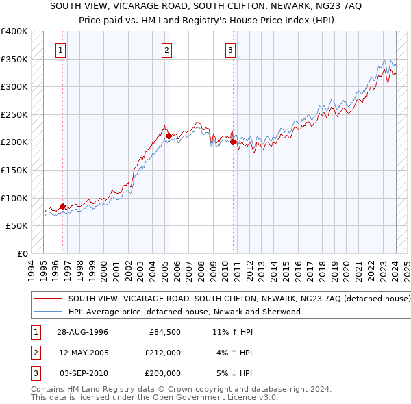 SOUTH VIEW, VICARAGE ROAD, SOUTH CLIFTON, NEWARK, NG23 7AQ: Price paid vs HM Land Registry's House Price Index