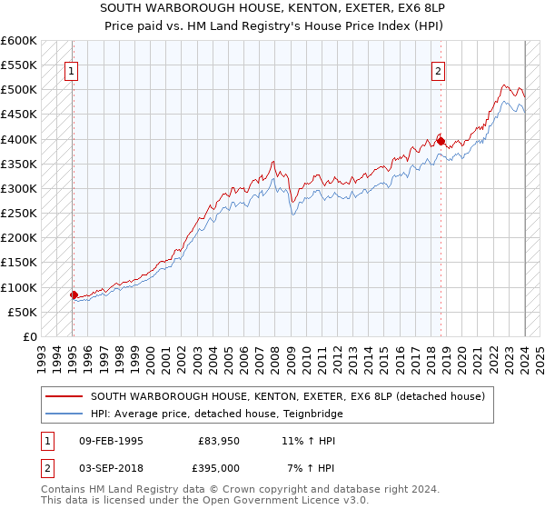 SOUTH WARBOROUGH HOUSE, KENTON, EXETER, EX6 8LP: Price paid vs HM Land Registry's House Price Index