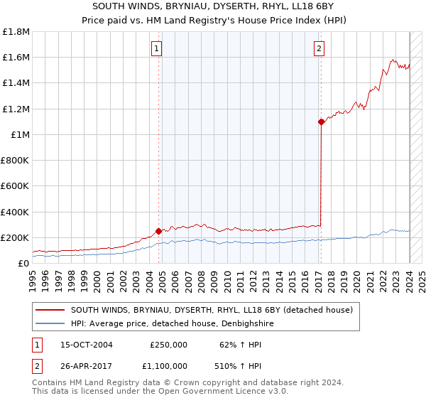 SOUTH WINDS, BRYNIAU, DYSERTH, RHYL, LL18 6BY: Price paid vs HM Land Registry's House Price Index
