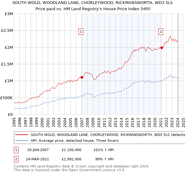 SOUTH WOLD, WOODLAND LANE, CHORLEYWOOD, RICKMANSWORTH, WD3 5LS: Price paid vs HM Land Registry's House Price Index