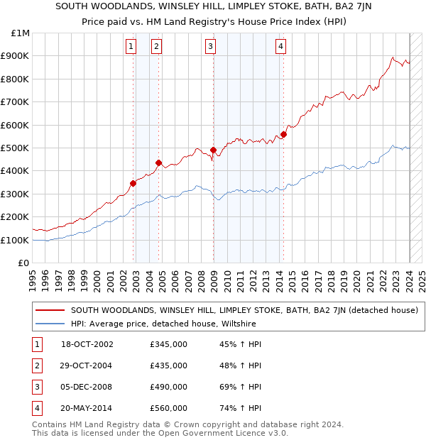 SOUTH WOODLANDS, WINSLEY HILL, LIMPLEY STOKE, BATH, BA2 7JN: Price paid vs HM Land Registry's House Price Index