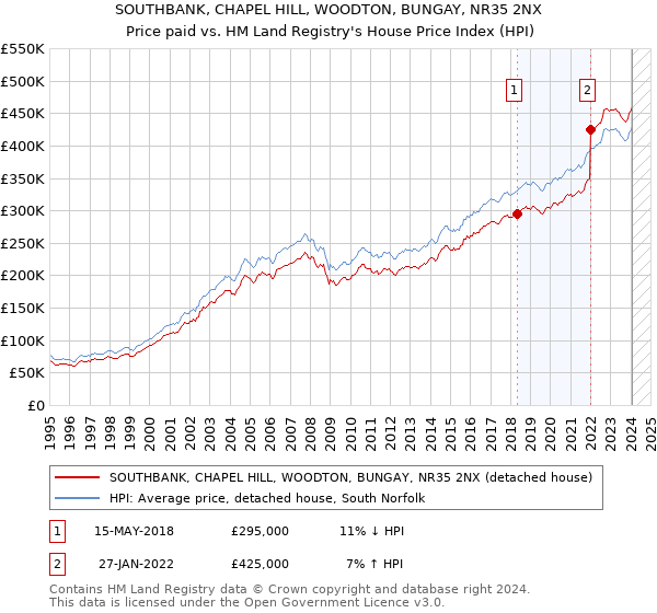 SOUTHBANK, CHAPEL HILL, WOODTON, BUNGAY, NR35 2NX: Price paid vs HM Land Registry's House Price Index