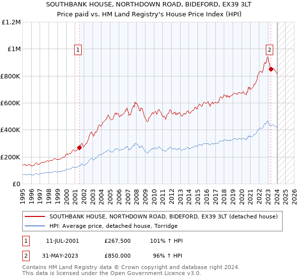 SOUTHBANK HOUSE, NORTHDOWN ROAD, BIDEFORD, EX39 3LT: Price paid vs HM Land Registry's House Price Index