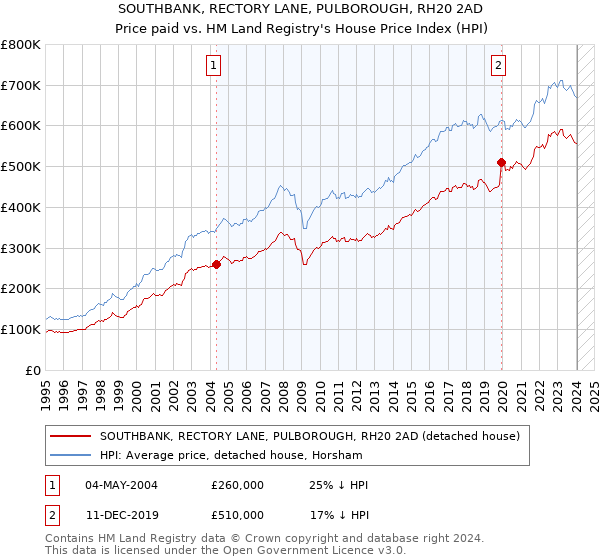 SOUTHBANK, RECTORY LANE, PULBOROUGH, RH20 2AD: Price paid vs HM Land Registry's House Price Index