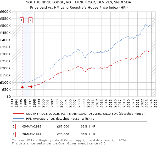 SOUTHBRIDGE LODGE, POTTERNE ROAD, DEVIZES, SN10 5DA: Price paid vs HM Land Registry's House Price Index