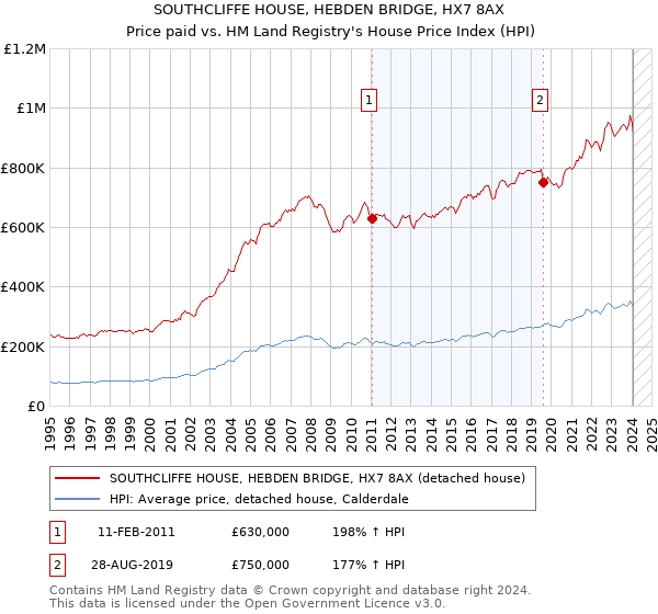 SOUTHCLIFFE HOUSE, HEBDEN BRIDGE, HX7 8AX: Price paid vs HM Land Registry's House Price Index