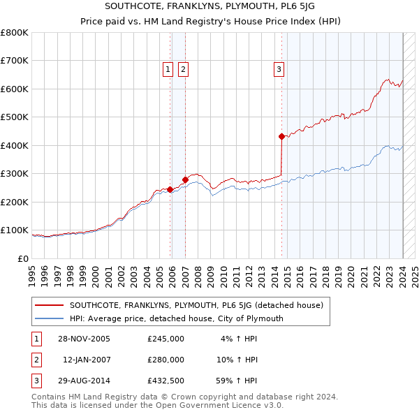 SOUTHCOTE, FRANKLYNS, PLYMOUTH, PL6 5JG: Price paid vs HM Land Registry's House Price Index