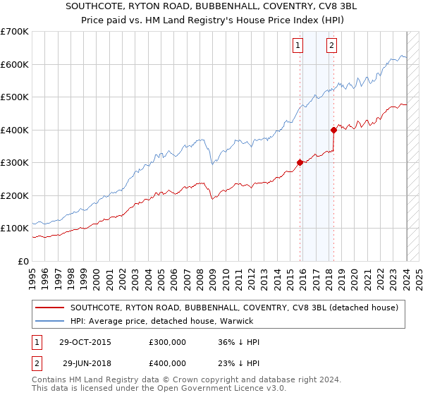 SOUTHCOTE, RYTON ROAD, BUBBENHALL, COVENTRY, CV8 3BL: Price paid vs HM Land Registry's House Price Index