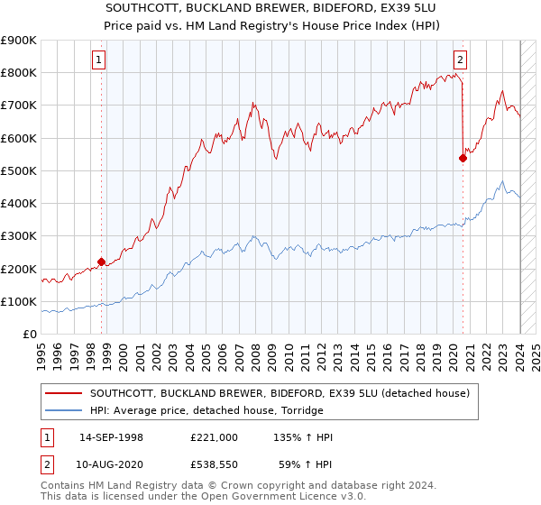 SOUTHCOTT, BUCKLAND BREWER, BIDEFORD, EX39 5LU: Price paid vs HM Land Registry's House Price Index