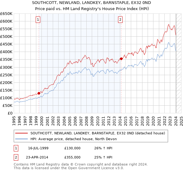 SOUTHCOTT, NEWLAND, LANDKEY, BARNSTAPLE, EX32 0ND: Price paid vs HM Land Registry's House Price Index