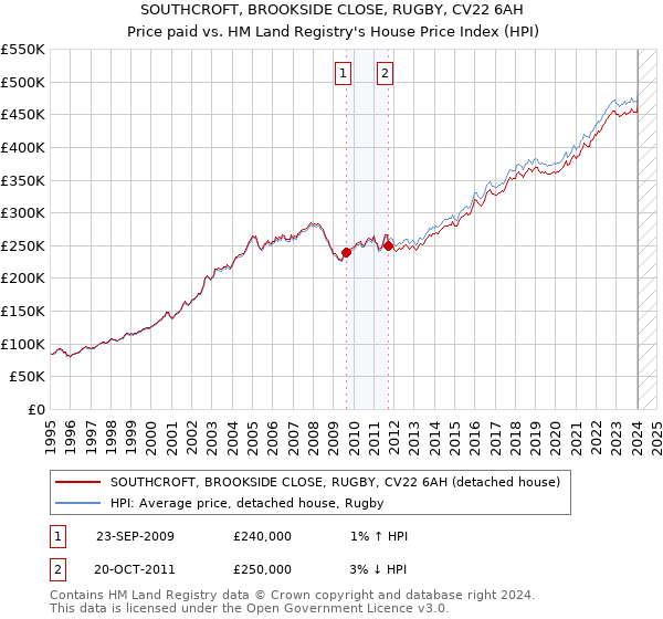 SOUTHCROFT, BROOKSIDE CLOSE, RUGBY, CV22 6AH: Price paid vs HM Land Registry's House Price Index