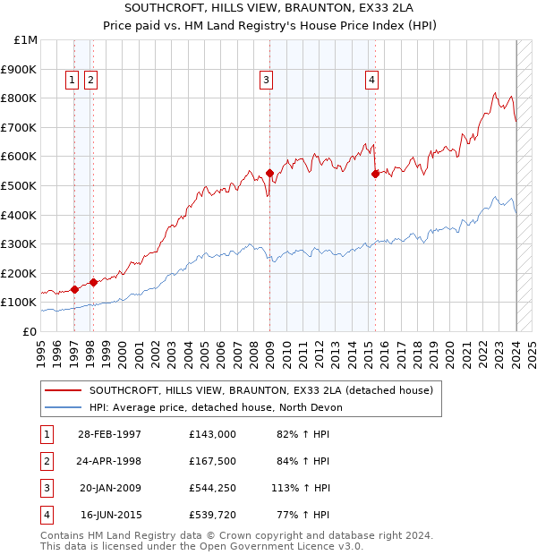 SOUTHCROFT, HILLS VIEW, BRAUNTON, EX33 2LA: Price paid vs HM Land Registry's House Price Index