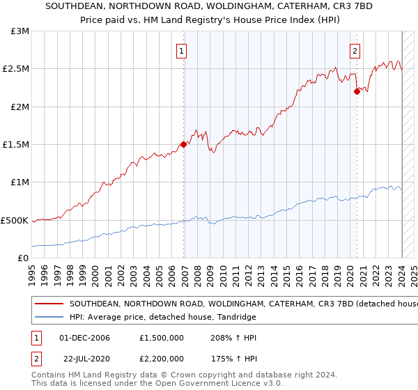 SOUTHDEAN, NORTHDOWN ROAD, WOLDINGHAM, CATERHAM, CR3 7BD: Price paid vs HM Land Registry's House Price Index