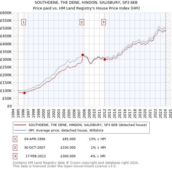 SOUTHDENE, THE DENE, HINDON, SALISBURY, SP3 6EB: Price paid vs HM Land Registry's House Price Index